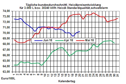 Heizölpreise-Trend: Schwächelnder Brentölpreis lässt auch Heizölpreise fallen