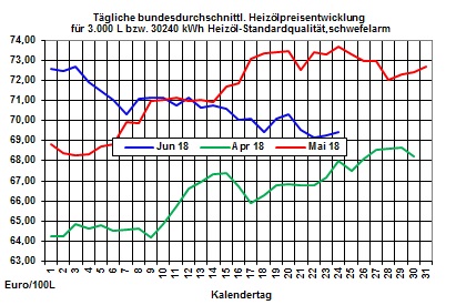 Heizölpreise-Trend: Heizölpreise leicht steigend in die neue Woche