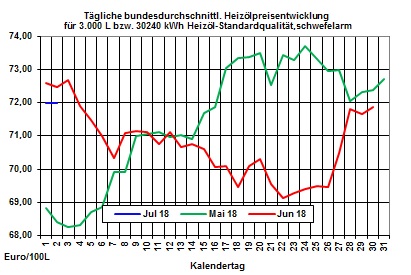 Heizölpreise-Trend: Heizölpreise zum Start in den Juli seitwärts