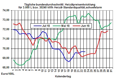 Heizlpreise-Trend: Heizlpreise weiter mit wenig Bewegung