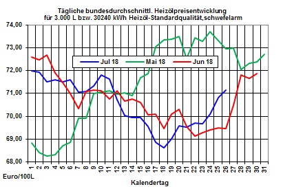 Heizölpreise-Trend: Knappes Ölangebot treibt Rohöl- und Heizölpreise weiter in die Höhe