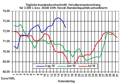 Heizölpreise-Trend: Bei ruhigem Handel Heizölpreise seitwärts ins Wochenende