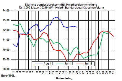 Heizölpreise-Trend: Leichte Entspannung der Heizölpreise in Sicht - Euro wieder etwas fester