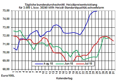 Heizlpreise-Trend: Rohlpreise zum Wochenauftakt mit kleiner Verschnaufpause - Heizlpreise seitwrts