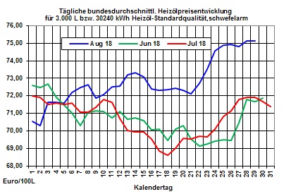 Heizölpreise-Trend: Angespannte Rohölangebotsseite treibt Heizölpreise in die Höhe