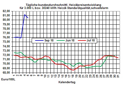 Heizlpreise-Trend: Leichte Entspannung bei den Heizlpreisen