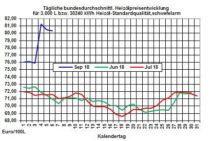 Heizölpreise-Trend: Heizölpreise freundlicher in Richtung Wochenende