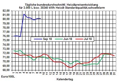 Heizlpreise-Trend: Steigende Rohlpreise plus schwacher Euro ziehen die Heizlpreise zum Wochenstart in die Hhe