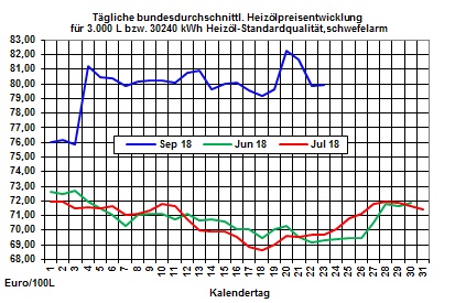 Heizlpreise-Trend: Opec erhht nich die langebotsseite - Rohlpreise steigen