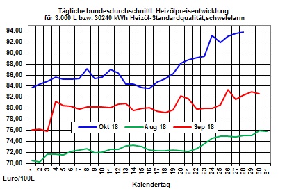 Heizlpreise-Trend: Keine Entspannung bei den Heizlpreisen in Sicht