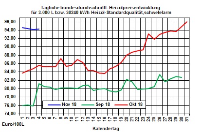 Heizölpreise-Trend: Zum Wochenstart wenig Bewegung an den Rohstoff- und Finanzmärkten