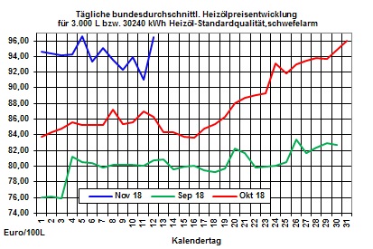 Heizlpreise-Trend: Brentlpreis fllt unter die Preismarke von 70 USD/Barrel 