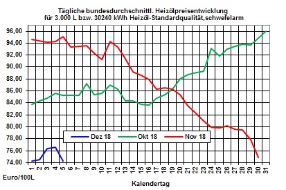 Heizölpreise-Tendenz: Mineralömärkte schauen auf Treffen der Opec in Wien