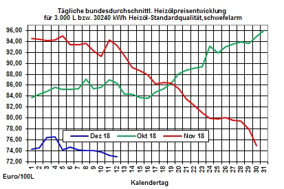 Heizlpreise-Tendenz: Brentrohlpreis hlt sich ber der Marke von 60 USD/Barrel