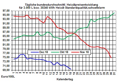 Heizlpreise-Trend: Rohlpreise mit erdrutschartigem Preisverfall