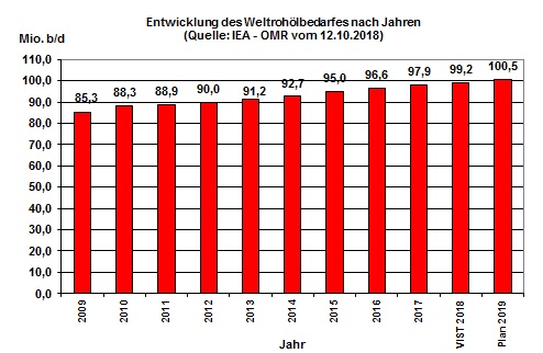 Die Nachfrage nach Rohöl  wächst in 2018 um 1,3 %