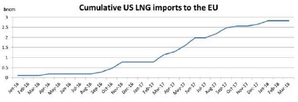 Gemeinsame Erklrung der EU und der USA vom 25. Juli: Einfuhren von Flssigerdgas (LNG) in die Europische Union steigen