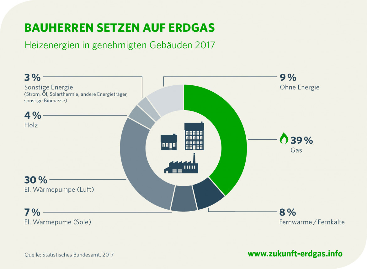 Erdgas bleibt weiterhin Energieträger Nr. 1 bei Modernisierern und Bauherren