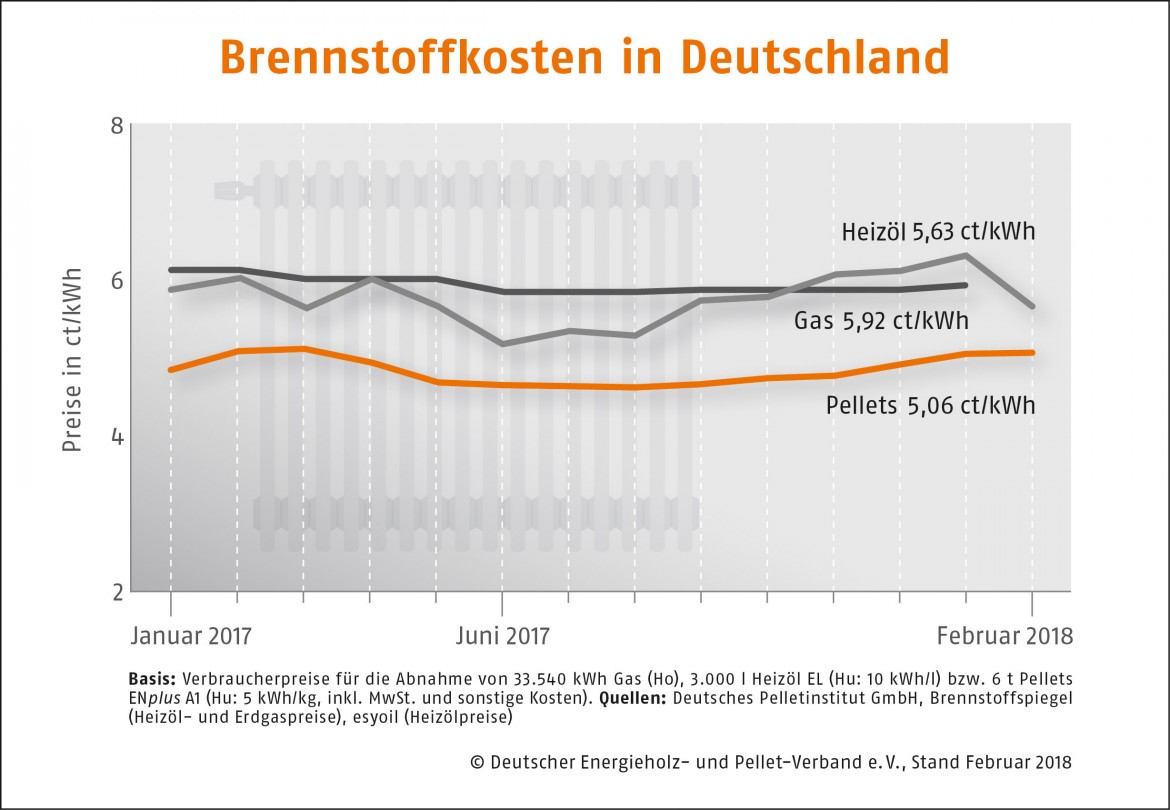 Pelletpreis im Februar etwas höher