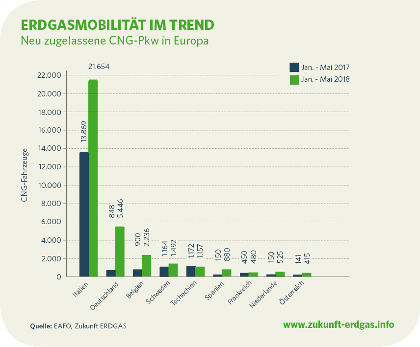 Erdgasmobilität europaweit auf dem Vormarsch