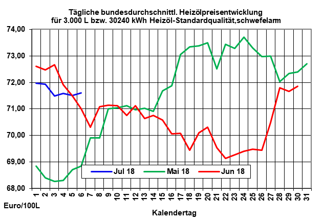 Heizlpreistrend: Handelskrieg zwischen USA und China beeinflusst den Markt