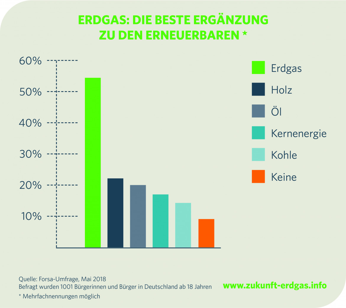 Forsa-Umfrage: ERDGAS und Erneuerbare für Mehrheit der Deutschen das Energiewende-Duo