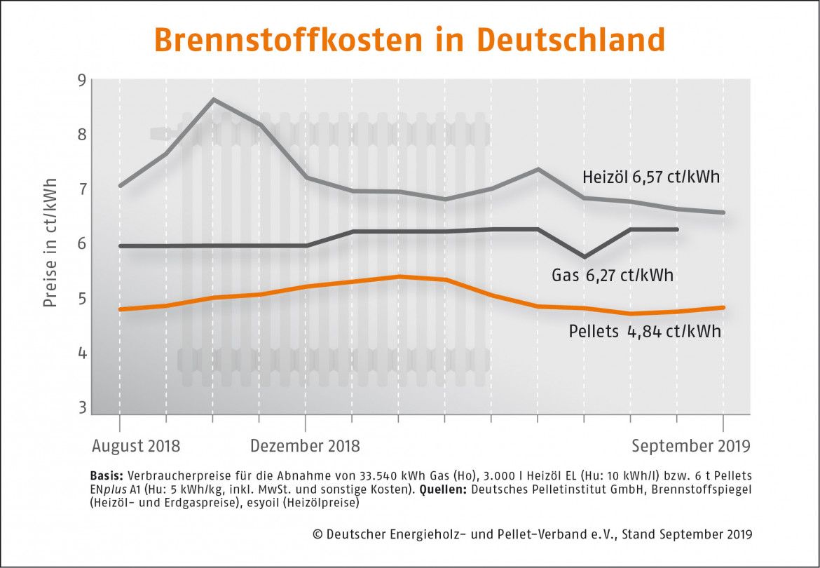 Heizsaison kndigt sich an:  Pelletpreis steigt im September leicht an 