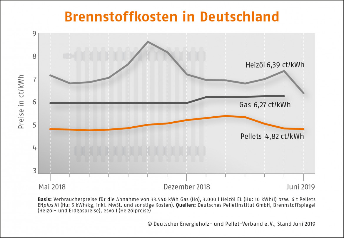 Sommerpreis für Holzpellets im Juni 