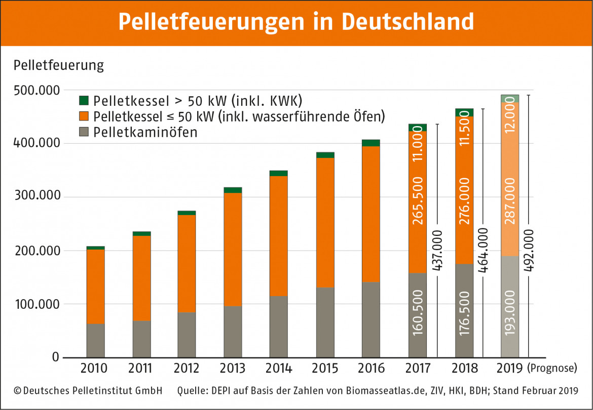 Rekordproduktion von Holzpellets 2018