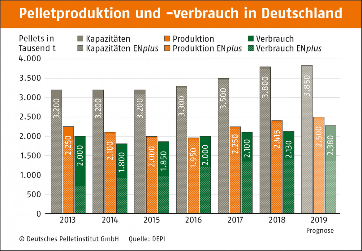 Deutschland europaweit bei Pelletproduktion führend 
