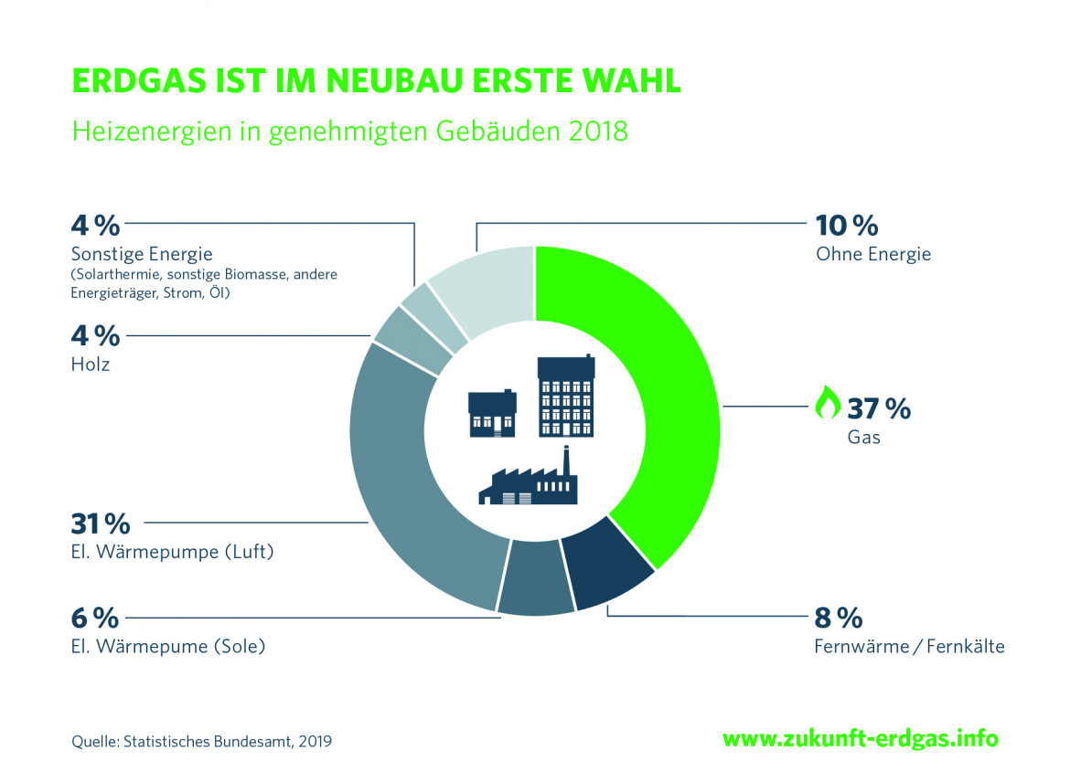 ERDGAS behauptet Spitzenposition im Wrmemarkt