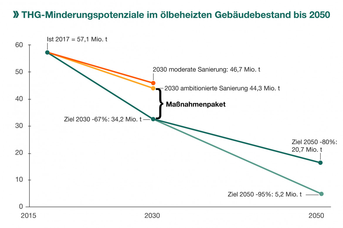 Klimaziele mit lbeheizten Gebuden erreichbar