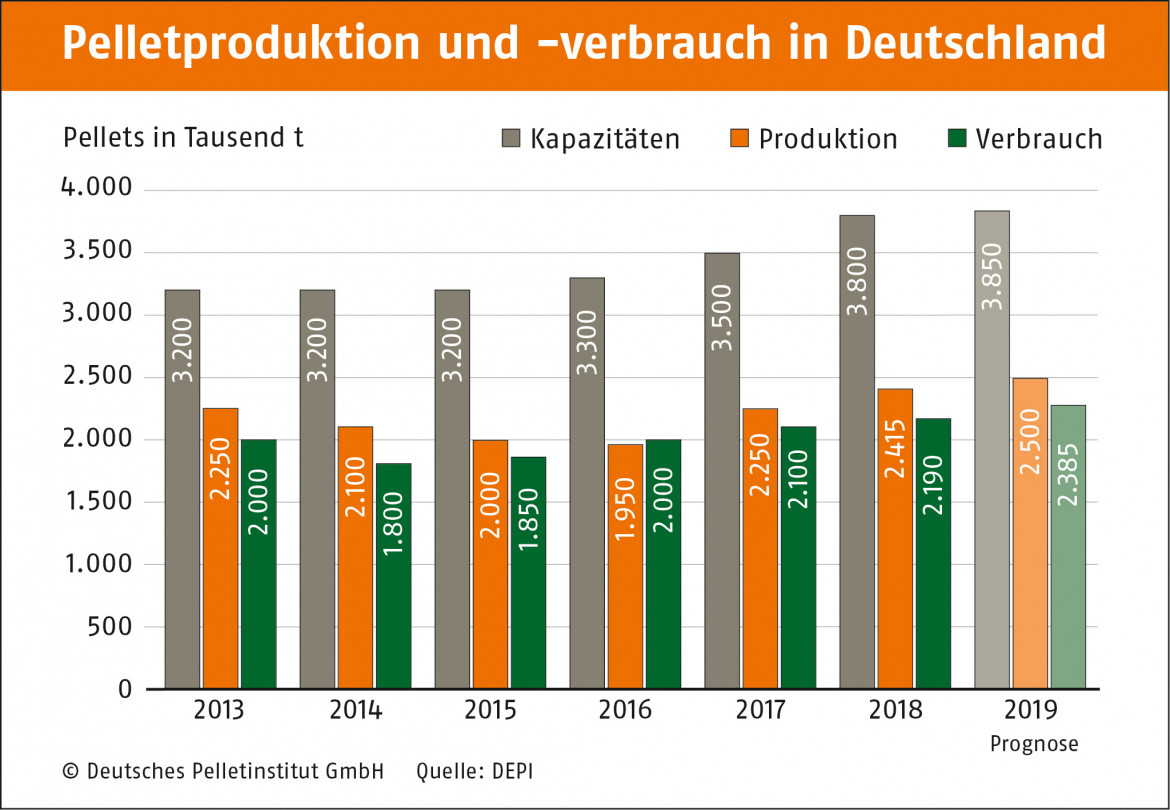 Deutschland produziert erneut mehr Pellets 