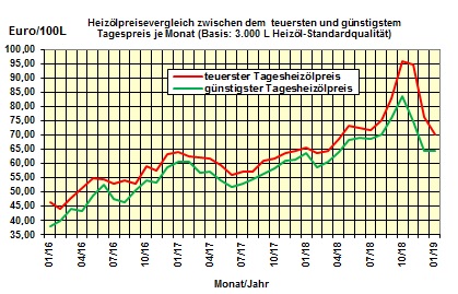 Brennstoffkostenvergleich Januar 2019: Wenig Bewegung bei den Heizkosten