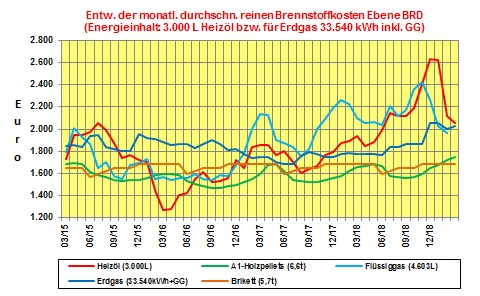 Brennstoffkostenvergleich Januar 2019: Wenig Bewegung bei den Heizkosten