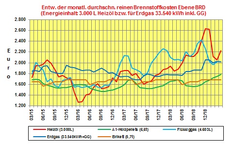 Brennstoffkostenvergleich Februar 2019: Heizl teuerster Brennstoff