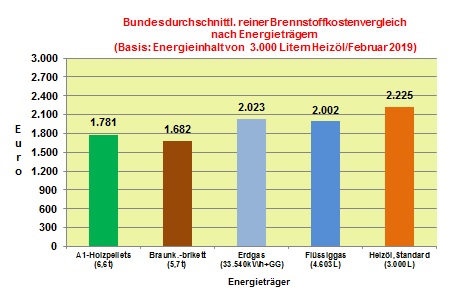 Brennstoffkostenvergleich Februar 2019: Heizöl teuerster Brennstoff