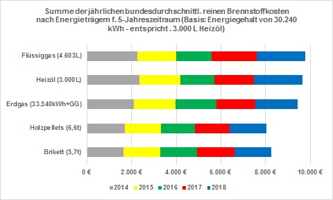 Reiner Brennstoffkostenvergleich im Zeitraum 2014 bis 2018 für den Wärmemarkt