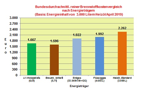 Brennstoffkostenvergleich April 2019: Zum Ende der Heizperiode geben Brennstoffkosten berwiegend nach