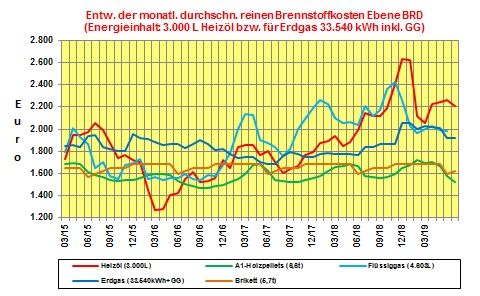 Brennstoffkostenvergleich Mai 2019: Wenig Bewegung bei den Brennstoffpreisen