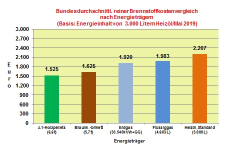 Brennstoffkostenvergleich Mai 2019: Wenig Bewegung bei den Brennstoffpreisen