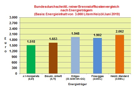 Brennstoffkostenvergleich Juni 2019: Heizölpreise mit stärkstem Preisrückgang