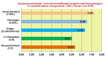 Brennstoffkostenvergleich Juni 2019: Heizlpreise mit strkstem Preisrckgang