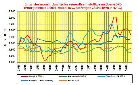 Brennstoffkostenvergleich Juni 2019: Heizlpreise mit strkstem Preisrckgang