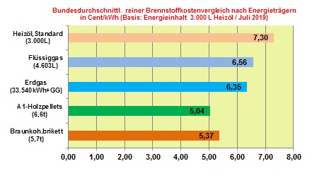 Brennstoffkostenvergleich Juli 2019: Flssiggas mit strkstem Preisrckgang im Juli