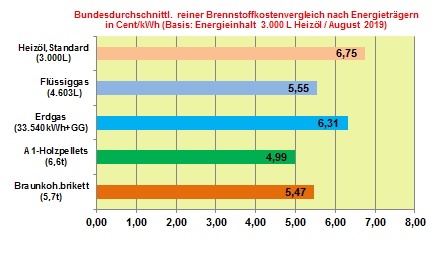 Brennstoffkostenvergleich August 2019: Mehrheit der Energieträger mit Preisrückgang im August