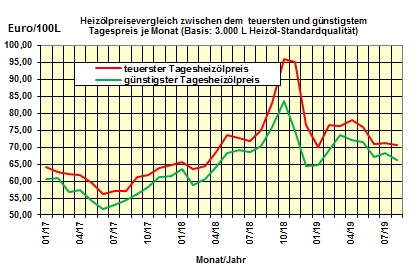 Brennstoffkostenvergleich August 2019: Mehrheit der Energietrger mit Preisrckgang im August