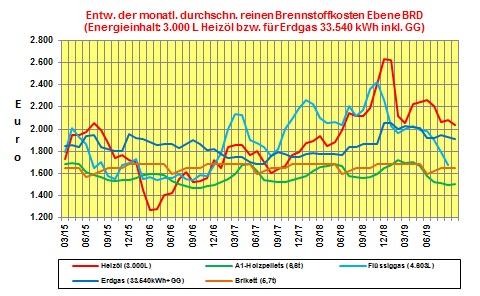 Brennstoffkostenvergleich August 2019: Mehrheit der Energietrger mit Preisrckgang im August