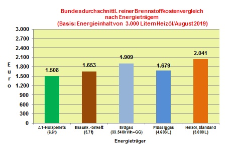 Brennstoffkostenvergleich August 2019: Mehrheit der Energieträger mit Preisrückgang im August