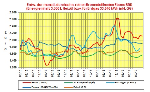 Brennstoffkostenvergleich November 2019:  Heizlpreise mit grtem Preisrckgang 